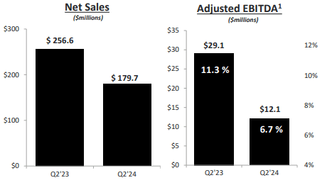 Grpah comparing revenues and EBITDA for Q2 2023 and Q2 2024 in REV segment