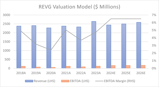 Graph showing projected revenue profits and margin for REVG