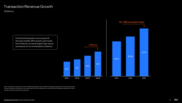 Q2 FY24 Earnings Slides: Acceleration in Transaction Revenue