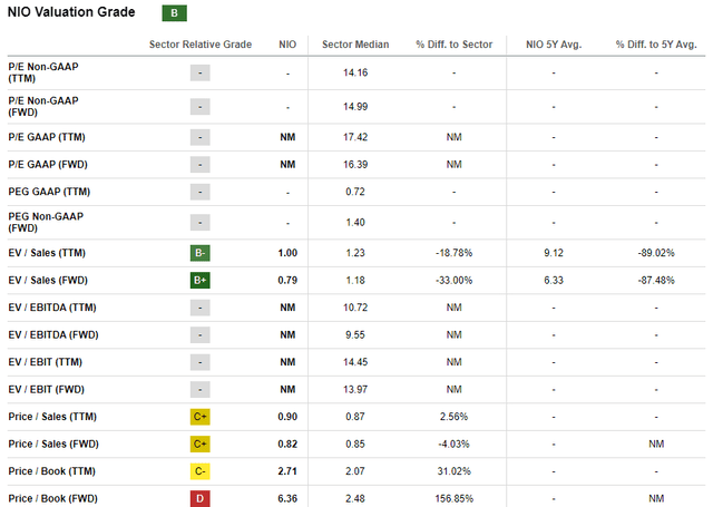 NIO's valuation ratios