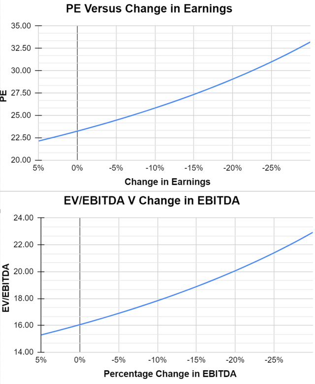 PE and EV/EBITDA for Home Depot