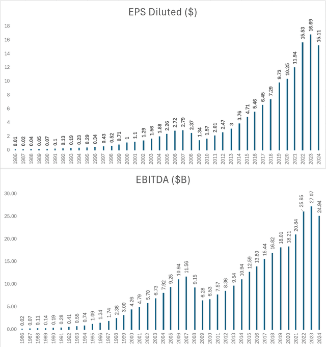 Diluted EPS and EBITDA for Home Depot