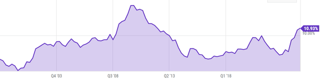 US Credit Card Delinquency rates for more than 90 days