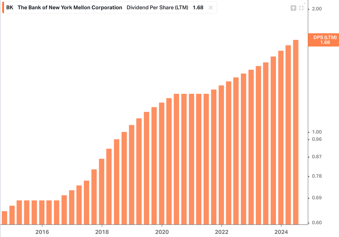 BNY Mellon: Top Custodial Bank And Dividend Growth Powerhouse (NYSE:BK) |  Seeking Alpha