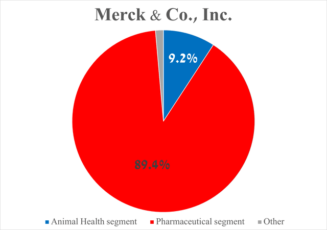 Source: graph was made by Author based on the Merck press release