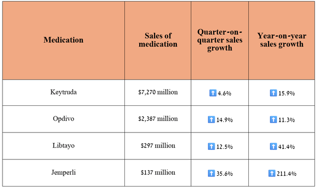 Source: table was made by Author based on 10-Qs and 10-Ks