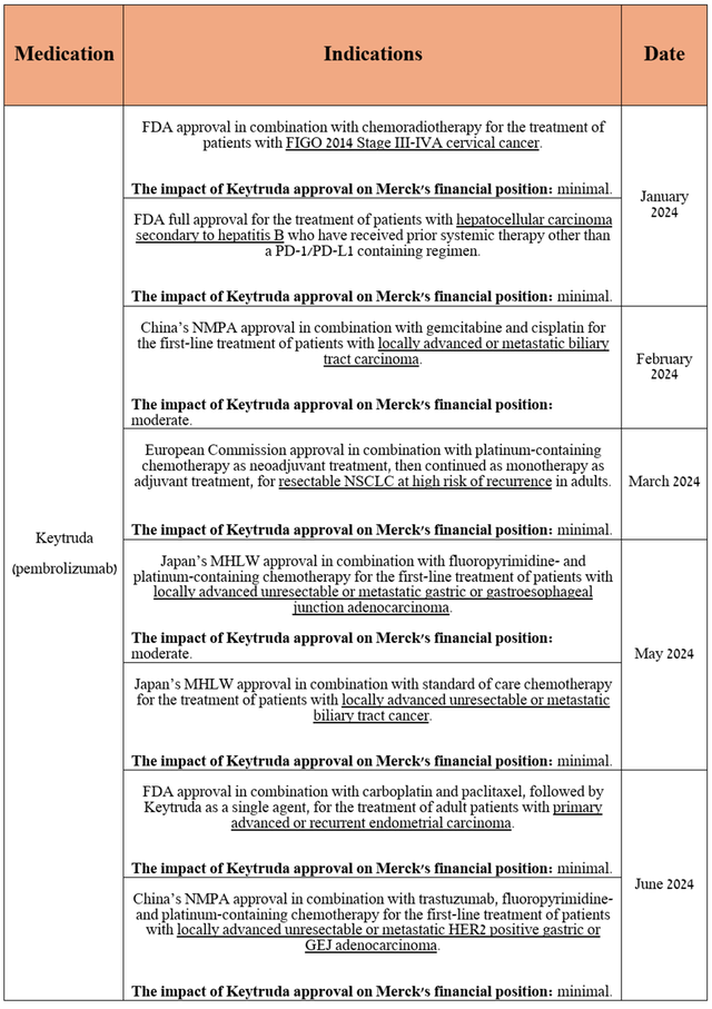 Source: table was made by Author based on Merck's 10-Q