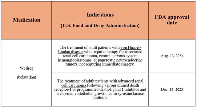 Source: table was made by Author based on Merck press releases