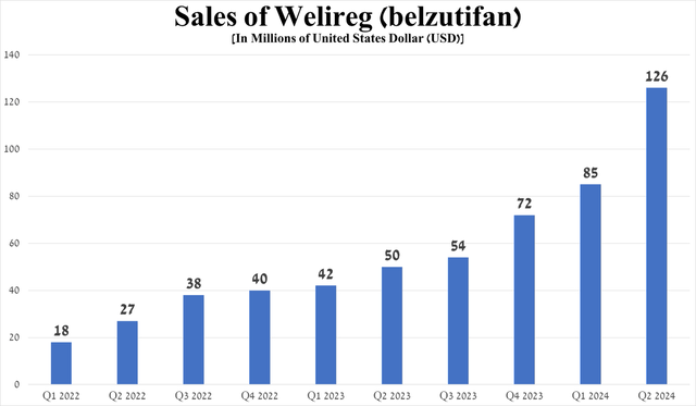 Source: graph was made by Author based on 10-Qs and 10-Ks