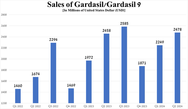 Source: graph was made by Author based on 10-Qs and 10-Ks