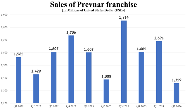 Source: graph was made by Author based on 10-Qs and 10-Ks