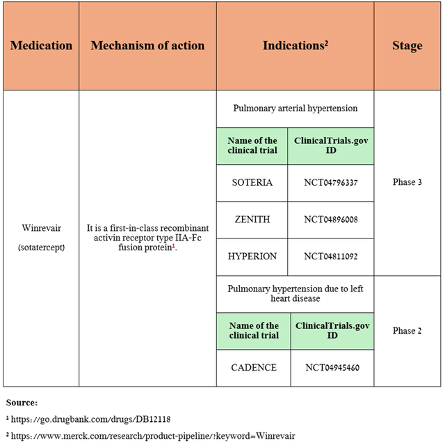 Source: table was made by Author