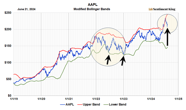 Bollinger Bands are a technical tool used by traders and investors to assess if a stock is overpriced or undervalued. The bands are essentially two lines that fluctuate with the price that are displayed on stock charts. They were created in the 1980s by financial expert John Bollinger. A simple moving average is calculated that represents the trend of interest, in our case a 100 day average. The upper and lower bands are placed above and below this moving average that represent a specific number of standard deviations. In our case we use two. Because the distance of the bands is based on standard deviation over 100 days, they expand and contract with price volatility. This means that in volatile markets resistance occurs at higher levels, while it’s lower in less volatile ones.