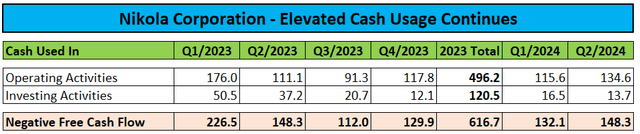 Cash Usage