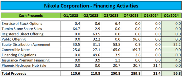 Financing Activities