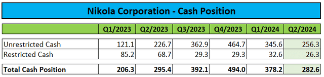 Cash Position