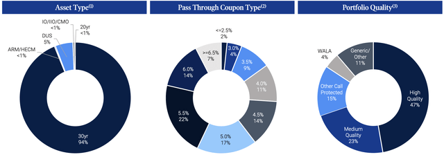 Annaly agency portfolio statistics