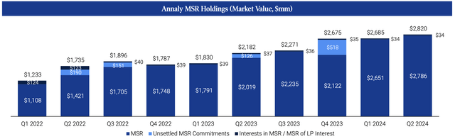 NLY's MSR holdings data