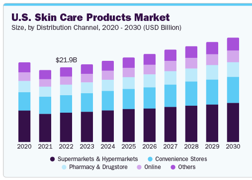 Revenue of Skin Care Products Market