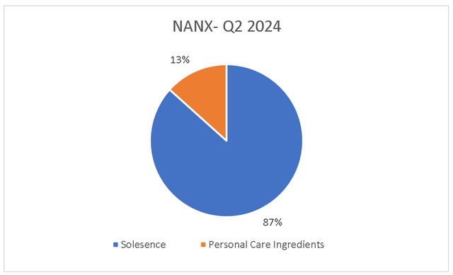 Pie Chart of NANX Revenue Split