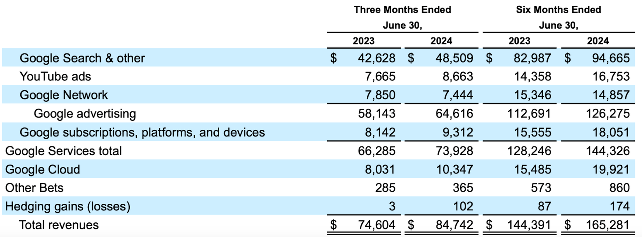 GOOG stock, Alphabet stock forecast, Google Cloud growth, Google AI investments, Alphabet Q3 2024 outlook, Google CapEx spending, Google operating margins, AI-driven search, Google Cloud revenue, Alphabet stock analysis, Google earnings report, Google financial performance, Google search dominance, Alphabet investment thesis, Google stock price target.