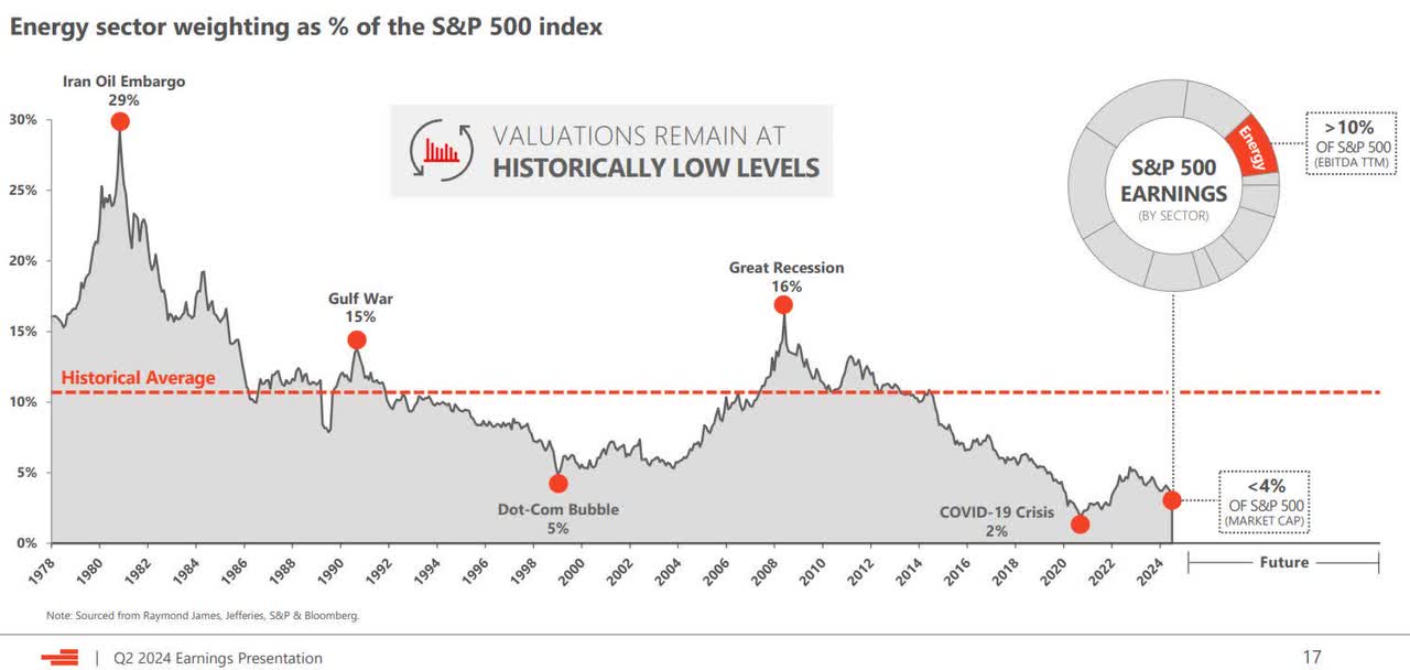 Energy sector weighting as % of the S&P 500 index: 29% in 1980, 4% today, >10% of SPX EBITDA