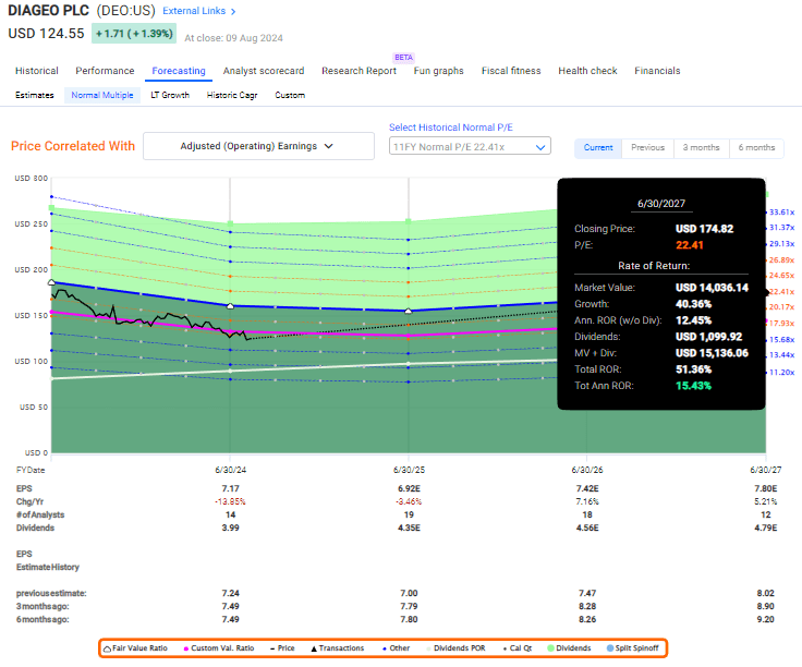 FAST Graphs Diageo Upside