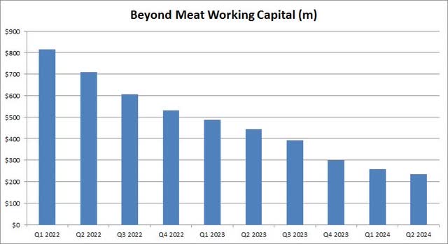 Working Capital