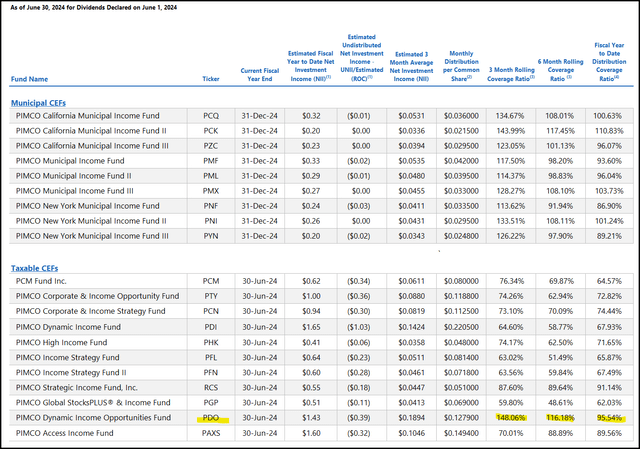 June PIMCO UNII Report