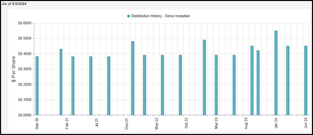 BANX Distribution History