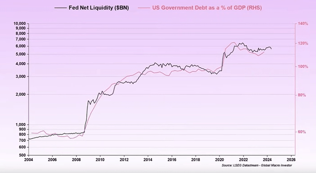 Fed Net Liquidity and Government Debt as a % of GDP