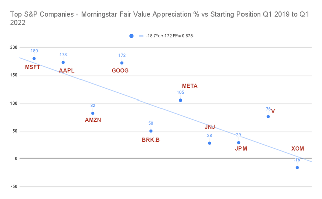 Top S&P Companies - Morningstar Fair Value Appreciation % vs Starting Position, Q1 2019 to Q1 2022