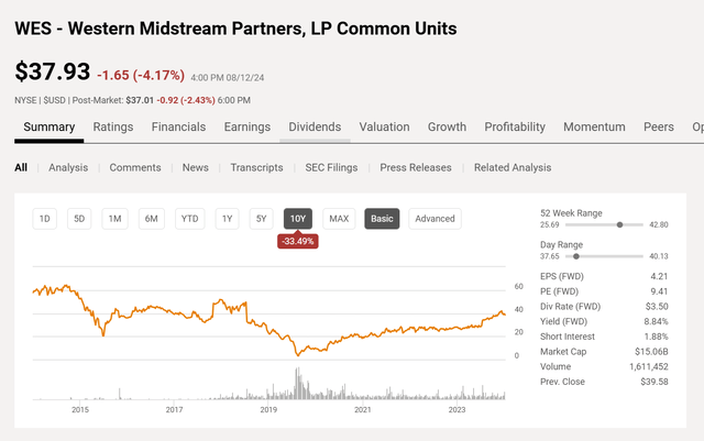 Western Midstream Common Unit Price History And Key Valuation Measures