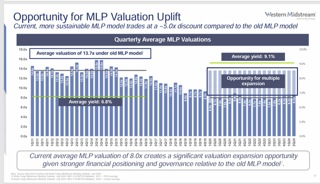 Western Midstream Partners Midstream Valuation History