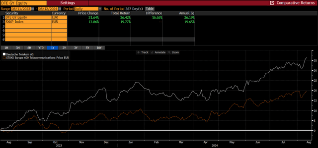 vs. Euro sector