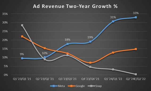 META GOOG SNAP Revenue growth 2 year