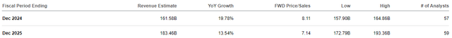 META yearly revenue growth estimates