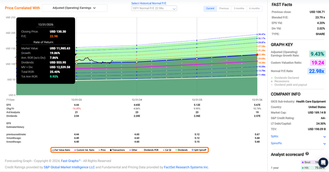 ABT in FAST Graphs.