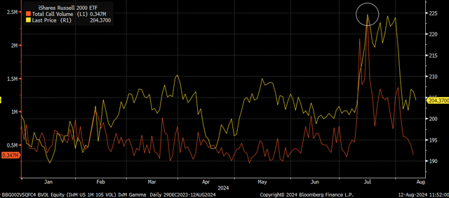 IWM vs. Calls