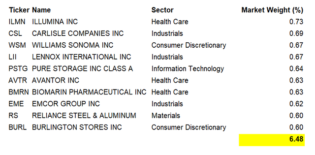 IJH Top 10 Holdings