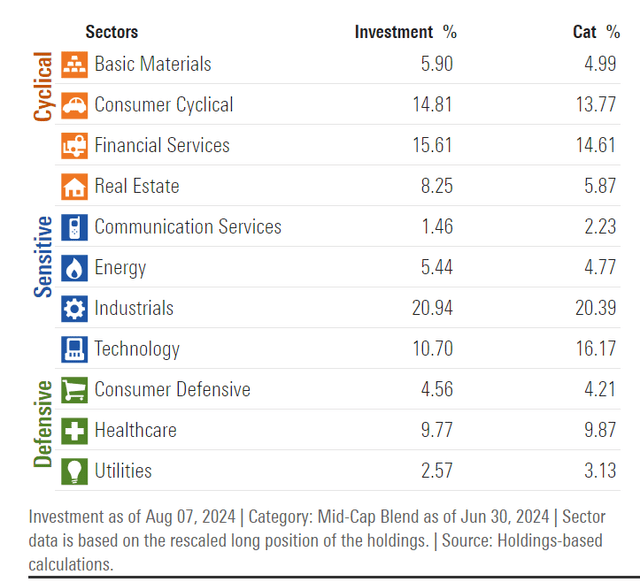 IJH Key Sector Exposures