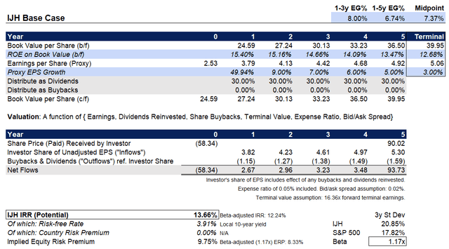 IJH ETF IRR Gauge