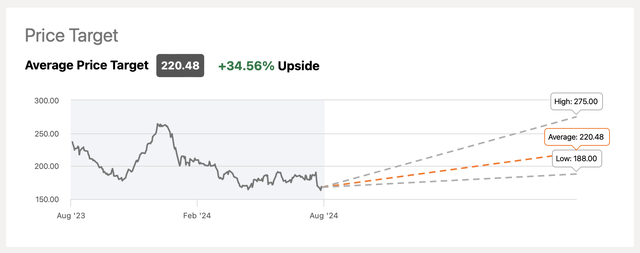 Boeing's Consensus Price Target