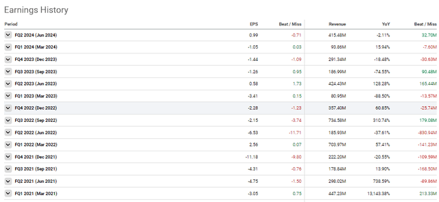 Novavax Earnings History