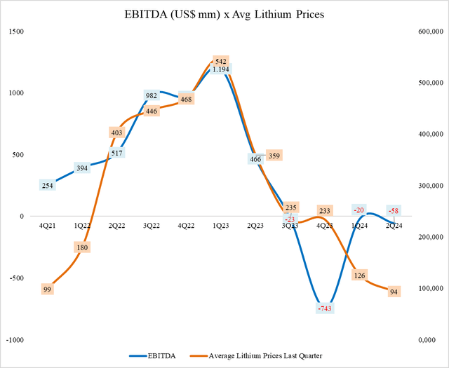 EBITDA (US$ mm) and Average Lithium Prices (Past quarter)