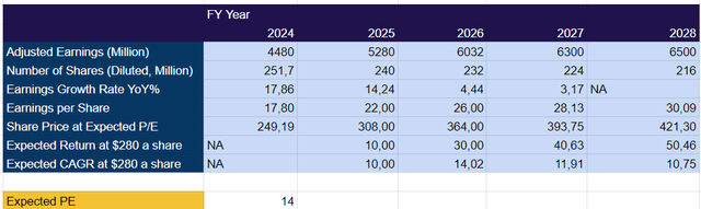 FDX Stock projections