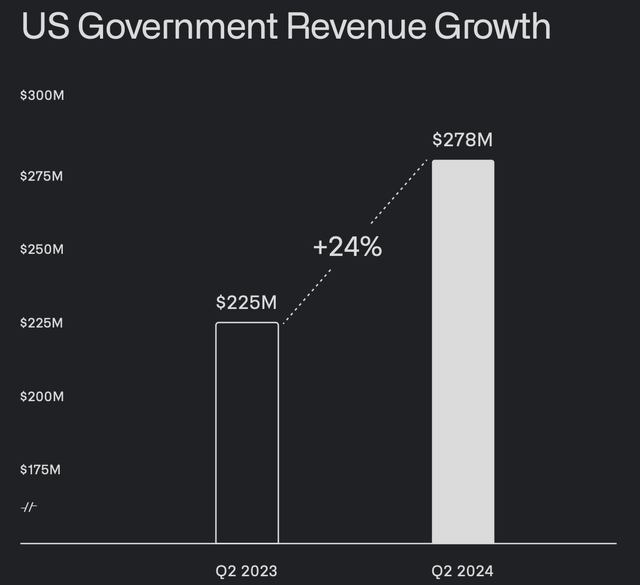 palantir u.s. government growth