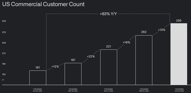 Palantir customer count growth