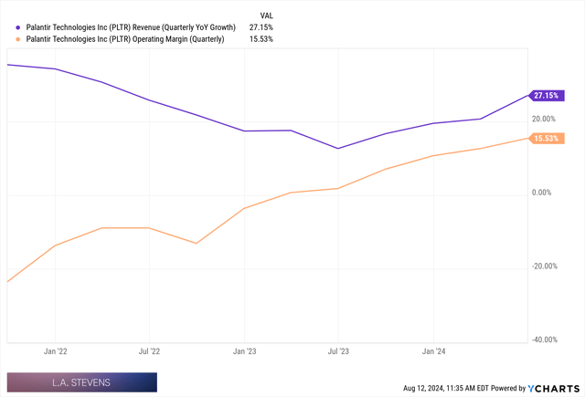 palantir revenue growth