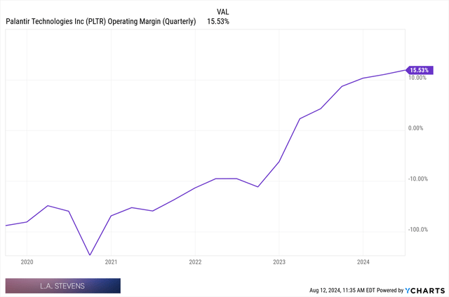 palantir margins